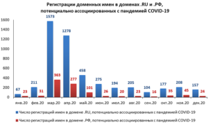 Инфофорум-2021. Участие КЦ доменов .RU/.РФ в обеспечении безопасности в российских доменных зонах