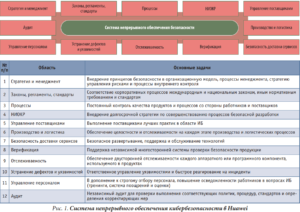 О безопасной разработке продукции компании Huawei