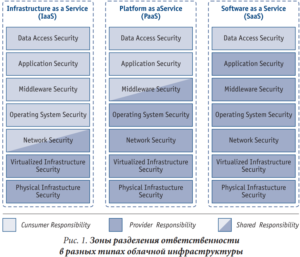 Облачная трансформация для финансовых учреждений