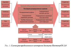 Преимущества и механизмы безопасности HarmonyOS 2.0