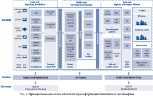 Облачная трансформация для финансовых учреждений