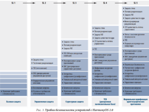 Преимущества и механизмы безопасности HarmonyOS 2.0