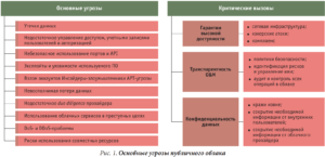 Современные вызовы и угрозы информационной безопасности публичных облачных решений и необходимые меры защиты