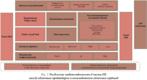 Современные вызовы и угрозы информационной безопасности публичных облачных решений и необходимые меры защиты