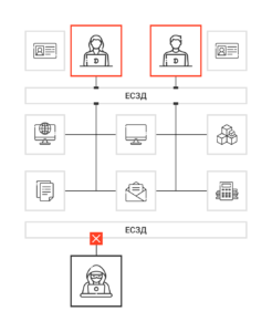 Единая экосистема защиты доступа: как применять продукты Компании Индид