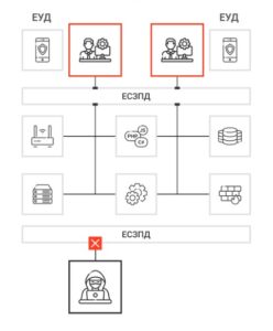 Единая экосистема защиты доступа: как применять продукты Компании Индид