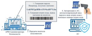 Система обеспечения защиты информации от несанкционированного доступа к информационным ресурсам на основе 2ФА с использованием метода усиленной парольной защиты
