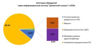 Фишинг – главная угроза Рунета