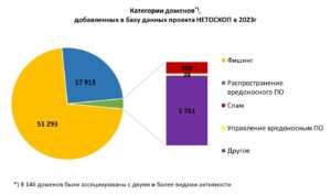 Фишинг – главная угроза Рунета